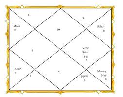 Indra Nooyi Lagna Chart Indra Nooyi Lagna Chart We Us