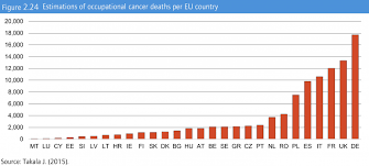 Cancer can start in the cells of the brain or spinal cord. Infographic Occupational Cancer Deaths Etui