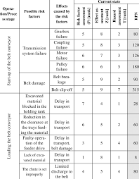 fmea analysis of two stages of the belt conveyor operation