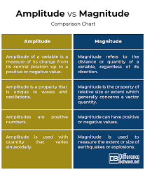 Difference Between Magnitude And Amplitude Difference Between