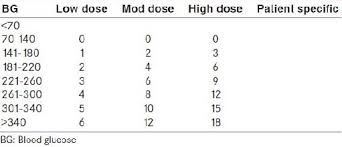 diabetes sliding scale insulin chart diabetic insulin