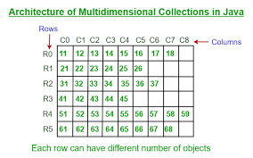Multidimensional Collections In Java Geeksforgeeks