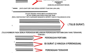 Format penulisan serta contoh surat kiriman rasmi. Cik Wanie Lovela Format Surat Kiriman Rasmi By Cikgu Cute766