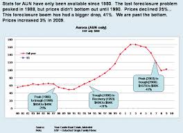 Denver Real Estate Market Recap For 2009