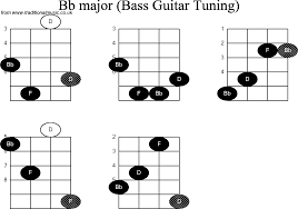 bass guitar chord diagrams for bb