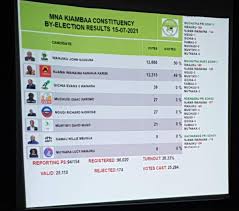 Jun 07, 2021 · george koimburi was declared the winner after garnering 12,159 votes against jubilee's susan njeri who got 5,746 votes. W6i1 Yefh3d3pm