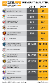 There are 34 university colleges and 10 foreign university branch campuses too (list updated as at september 2019). Malaysia Students Malaysian Universities World Rankings Um 87 Ukm 184 Upm 202 Usm 207 Utm 228