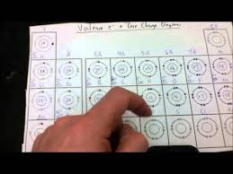 Periodic Table Trends For Valence Electrons Core Charge Reactivity School Related Electrons Periodic Table