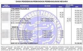 Kos upah (ujrah) secara bulanan akan dikenakan bermula pada bulan ke 13. Semakan Bayaran Bulanan Ptptn Kadar Bayaran Balik Pinjaman Ptptn Mulai 2019 Penangguhan Bayaran Balik Ptptn Ini Adalah Kprihatinan Kerajaan Dan Peka Terhadap Kekangan Kewangan Yang Dihadapi Segelintir Peminjam Ptptn Diharapkan