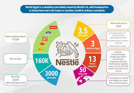 Последние твиты от csr news malaysia (@csr_malaysia). Nestle Egypt S World Exports Record Egp 50m Annually Regional Official Salaam Gateway Global Islamic Economy Gateway