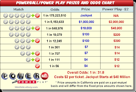 You'll see the megamillions payout for all tiers from the jackpot down to the payout for just matching the mega ball on its own. Ohio Lottery Powerball Payout Powerball