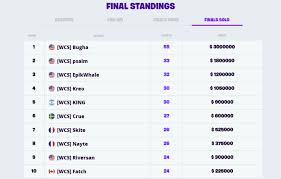 Detailed viewers statistics of fortnite world cup 2019 finals, united states, fortnite. 16 Year Old Fortnite Player Takes Home 3 Million Prize Guide Stash