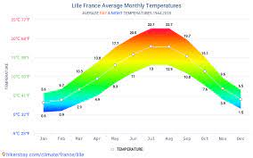 48 f lille airport station | report. Data Tables And Charts Monthly And Yearly Climate Conditions In Lille France