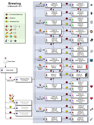 Brewing Minecraft Brewing Recipes Minecraft Potion Recipes Minecraft Food