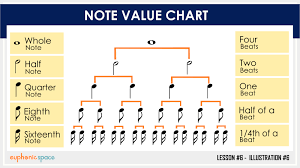 L6e6 Note Value Chart Euphonic Space