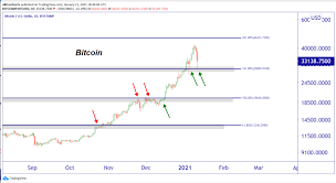 Why is bitcoin going up, and will bitcoin prices crash? The Mathematical Pattern Predicting Bitcoin Will Hit 70 000 Fortune