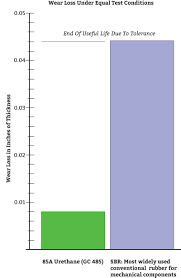 types of polyurethane rubber which one is best for your