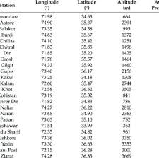 Carbon monoxide (co) detectors are used to ensure that the management of ventilation is done the best and most profitable way, ie. Pdf Remote Sensing Assessment Of Imerg V06 Trmm 3b42v7 Sm2rain Ascat And Persiann Cdr Precipitation Products Over The Hindu Kush Mountains Of Pakistan South Asia