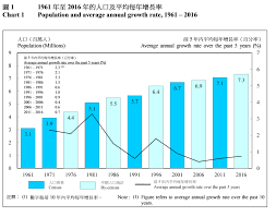 Snapshot Of Hong Kong Population 2016 Population By Census