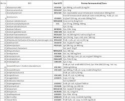 Dr andrew moore, specialist in terapii antialgice, a prezentat pentru daily mail, lista celor mai bune 20 de analgezice (clasificate cu scoruri de eficacitate. Ministerul SÄnÄtÄÈii A Finalizat Lista Medicamentelor Strategice Care Cuprinde 243 De Produse 360medical Ro