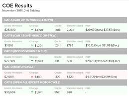 Each year, thousands of coffees are submitted for consideration, with winning coffees sold in global online auctions at premium prices, with the vast majority of auction proceeds going to the farmers. November 2018 Coe Results 2nd Bidding Articles Motorist