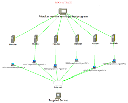 Learn about ddos attacks and ddos what is a ddos attack? An Example Of Ddos Attack Download Scientific Diagram
