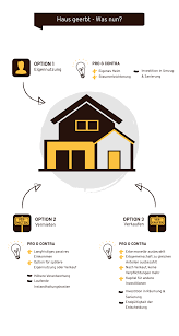 haus geerbt was nun infografik grafik online marketing
