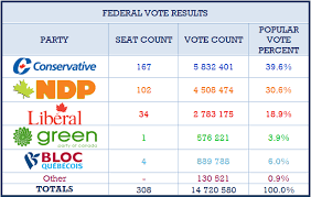 The 2019 canadian federal election was held on october 21, 2019, to elect members of the house of commons to the 43rd canadian parliament.the liberal party of canada, having previously held a majority of the seats in the house, was returned with a minority of the seats, while the conservative party of canada gained fewer seats than expected and the bloc québécois saw its standing revived in. Student Vote Vs Federal Election Results