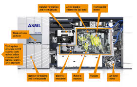 Currently it is the largest. What Makes An Euv Scanner Tick Bits Chips