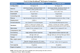 Ford Ecoboost 3 5l Twin Turbo V6 Is Capable Of 800 Hp