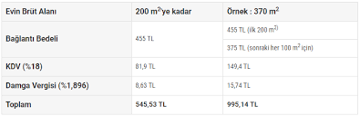 Doğal gaz dağıtım şirketi, ödeme kolaylığı için abonelik ücretini taksitlendirerek faturaya yansıtılabilir. Elbistan Dogalgaz Baglatma Ve Ilk Abonelik Islemleri Gundem Haberleri