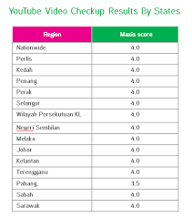 Maxis coverage is widely available in major cities now especially kl, jb, penang and it's expanding quickly in other states like perak, melaka, negeri sembilan, sabah and sarawak. Maxis 4g Lte Delivers Best Hd Video Experience On Youtube Across All 14 States