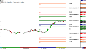 How To Calculate Pivot Points Babypips Com