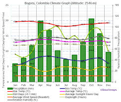 Climate Graph For Bogota Colombia