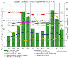 climate graph for bogota colombia