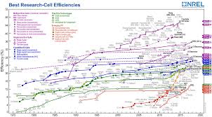 News Feature The Solar Cell Of The Future Pnas