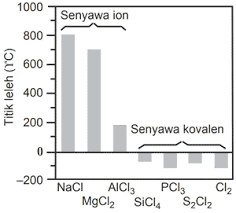 Ikatan kimia (ion, kovalen dan logam). Perbedaan Sifat Fisis Senyawa Ion Dan Kovalen Lengkap Blog Kimia