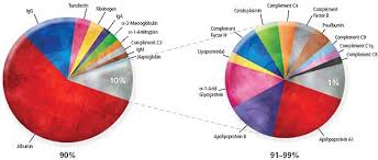 The 10 Most Abundant Proteins Represent Approximately 90 Of The Total Protein Mass In Human Plasma Mass Spectrometry 3d Cell Life Science