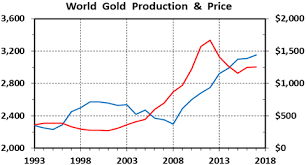 Why Peak Gold Is Fake News Kitco News