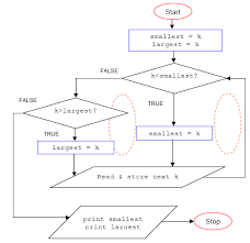 The C Program Examples For Learning The C Program Controls