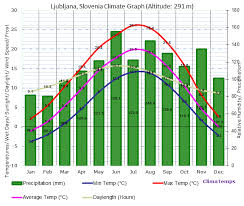 Climate Graph For Ljubljana Slovenia