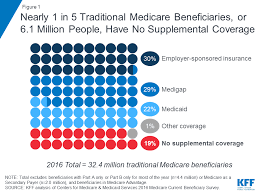 Medigap is medicare supplement insurance that helps fill gaps in. Sources Of Supplemental Coverage Among Medicare Beneficiaries In 2016 Kff
