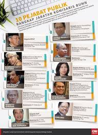 Komisaris independen adalah komisaris dari pihak luar yang diangkat berdasarkan keputusan rapat umum pemegang saham (rups). Sepuluh Pejabat Publik Rangkap Jabatan Komisaris Bumn