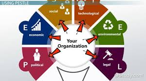 The figure below shows a pestle analysis example of a pharmaceutical company. What Is A Pest Analysis Explain With An Example Study Com