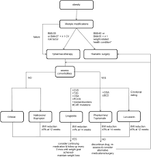 How to manifest weight loss. Pharmacotherapy Of Obesity Available Medications And Drugs Under Investigation Metabolism Clinical And Experimental