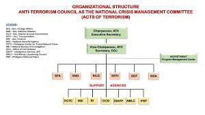 Abundant Philippine National Police Organizational Structure