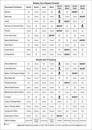 vastu shastra directions chart in 2019 vastu shastra