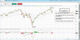 Learn Stock Trading With Fitzstock Charts How To Read Stock