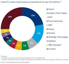 Huawei Remained Worlds Largest Inverter Provider In 2018