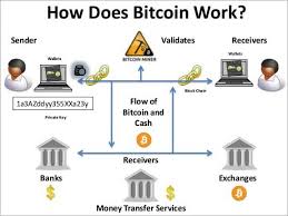 How a bitcoin transaction works. Blockchain Applications What Is Blockchain Used For